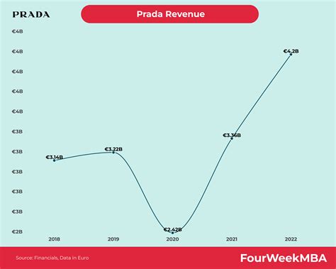 prada financial|prada revenue 2022.